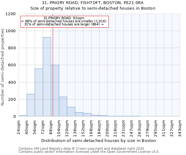 31, PRIORY ROAD, FISHTOFT, BOSTON, PE21 0RA: Size of property relative to semi-detached houses houses in Boston