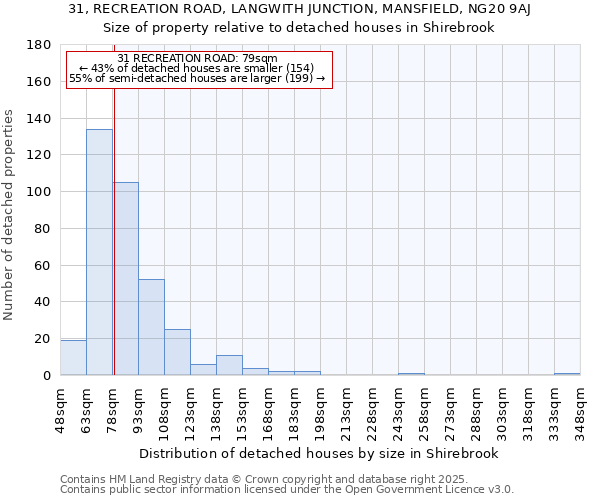 31, RECREATION ROAD, LANGWITH JUNCTION, MANSFIELD, NG20 9AJ: Size of property relative to detached houses houses in Shirebrook