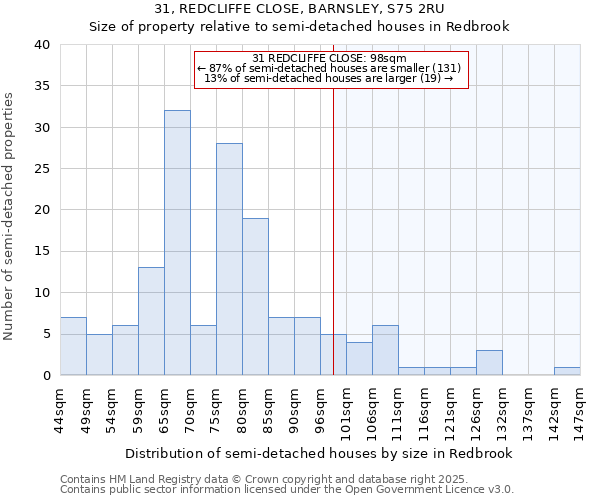 31, REDCLIFFE CLOSE, BARNSLEY, S75 2RU: Size of property relative to semi-detached houses houses in Redbrook