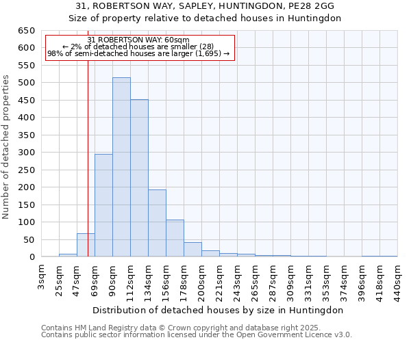 31, ROBERTSON WAY, SAPLEY, HUNTINGDON, PE28 2GG: Size of property relative to detached houses houses in Huntingdon