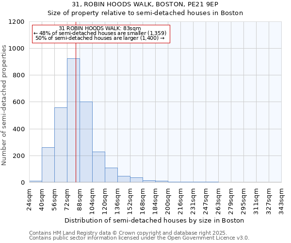 31, ROBIN HOODS WALK, BOSTON, PE21 9EP: Size of property relative to semi-detached houses houses in Boston