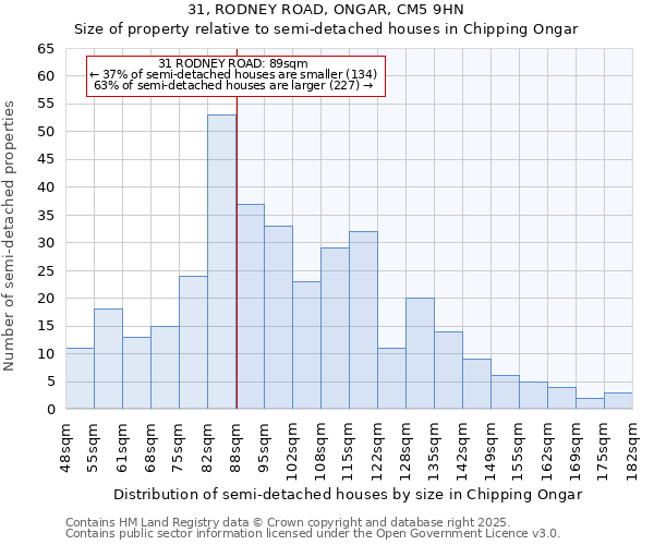 31, RODNEY ROAD, ONGAR, CM5 9HN: Size of property relative to semi-detached houses houses in Chipping Ongar
