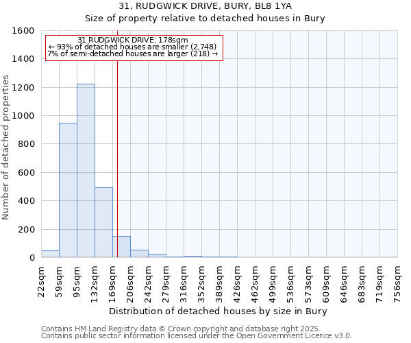 31, RUDGWICK DRIVE, BURY, BL8 1YA: Size of property relative to detached houses houses in Bury