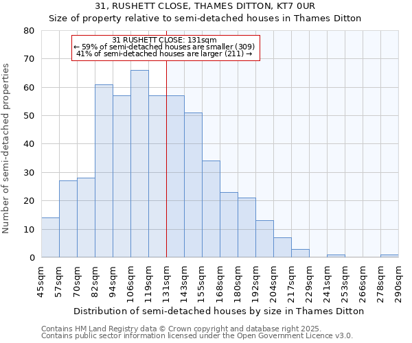 31, RUSHETT CLOSE, THAMES DITTON, KT7 0UR: Size of property relative to semi-detached houses houses in Thames Ditton