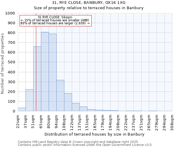 31, RYE CLOSE, BANBURY, OX16 1XG: Size of property relative to terraced houses houses in Banbury