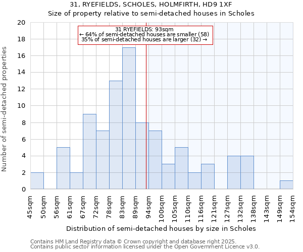 31, RYEFIELDS, SCHOLES, HOLMFIRTH, HD9 1XF: Size of property relative to semi-detached houses houses in Scholes