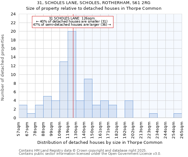 31, SCHOLES LANE, SCHOLES, ROTHERHAM, S61 2RG: Size of property relative to detached houses houses in Thorpe Common
