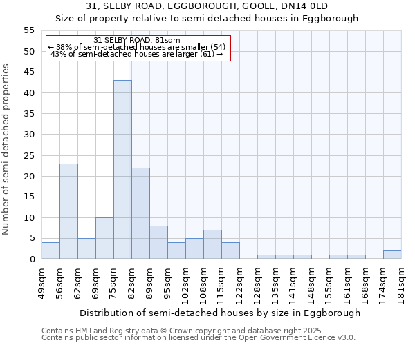 31, SELBY ROAD, EGGBOROUGH, GOOLE, DN14 0LD: Size of property relative to semi-detached houses houses in Eggborough