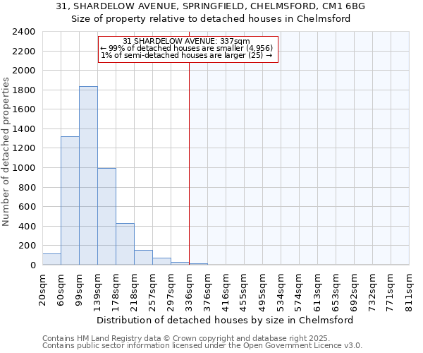 31, SHARDELOW AVENUE, SPRINGFIELD, CHELMSFORD, CM1 6BG: Size of property relative to detached houses houses in Chelmsford