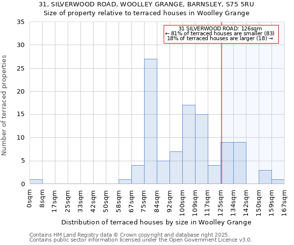 31, SILVERWOOD ROAD, WOOLLEY GRANGE, BARNSLEY, S75 5RU: Size of property relative to terraced houses houses in Woolley Grange