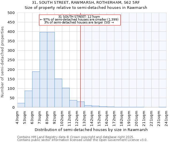 31, SOUTH STREET, RAWMARSH, ROTHERHAM, S62 5RF: Size of property relative to semi-detached houses houses in Rawmarsh