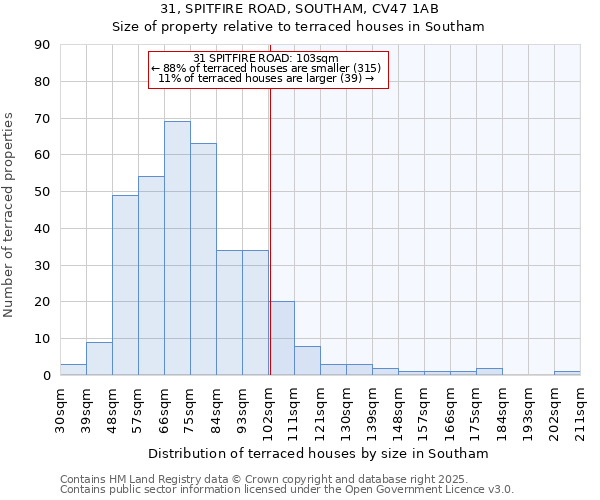 31, SPITFIRE ROAD, SOUTHAM, CV47 1AB: Size of property relative to terraced houses houses in Southam