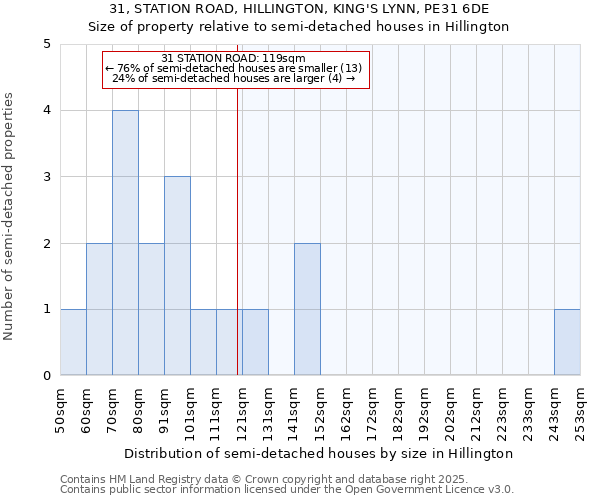 31, STATION ROAD, HILLINGTON, KING'S LYNN, PE31 6DE: Size of property relative to semi-detached houses houses in Hillington