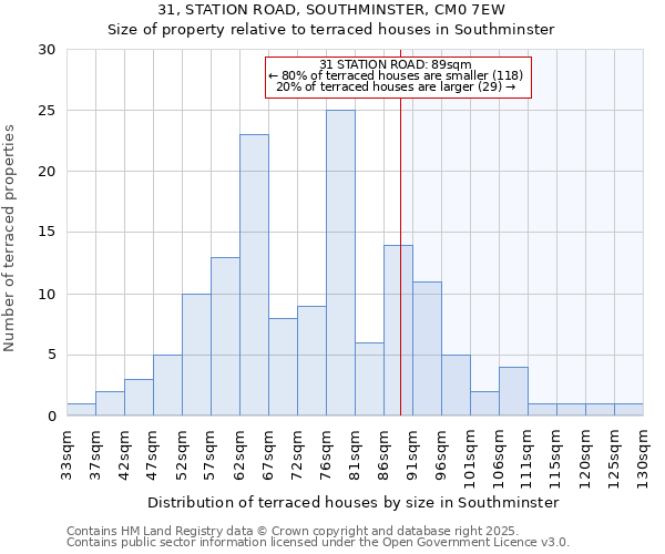 31, STATION ROAD, SOUTHMINSTER, CM0 7EW: Size of property relative to terraced houses houses in Southminster