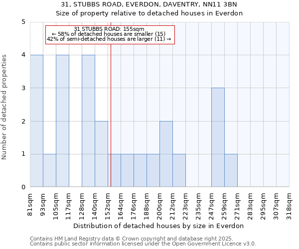 31, STUBBS ROAD, EVERDON, DAVENTRY, NN11 3BN: Size of property relative to detached houses houses in Everdon
