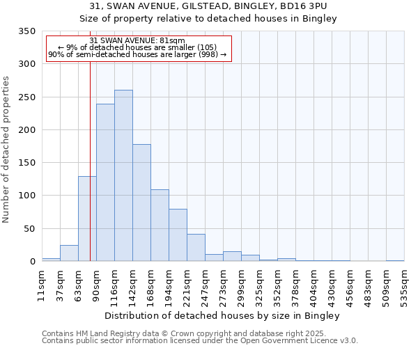 31, SWAN AVENUE, GILSTEAD, BINGLEY, BD16 3PU: Size of property relative to detached houses houses in Bingley