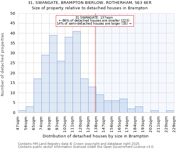 31, SWANGATE, BRAMPTON BIERLOW, ROTHERHAM, S63 6ER: Size of property relative to detached houses houses in Brampton