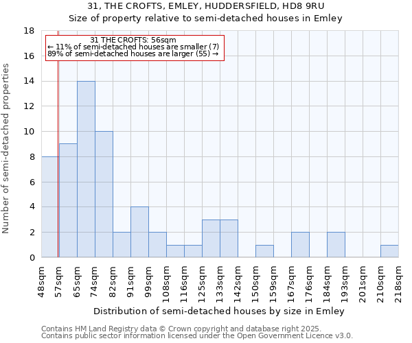 31, THE CROFTS, EMLEY, HUDDERSFIELD, HD8 9RU: Size of property relative to semi-detached houses houses in Emley