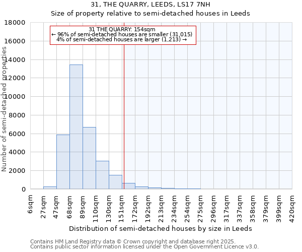 31, THE QUARRY, LEEDS, LS17 7NH: Size of property relative to semi-detached houses houses in Leeds