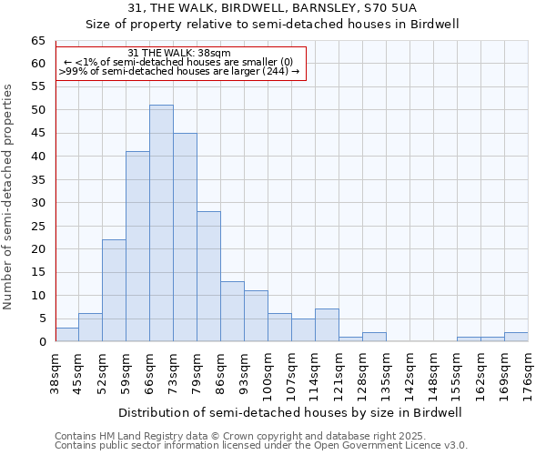 31, THE WALK, BIRDWELL, BARNSLEY, S70 5UA: Size of property relative to semi-detached houses houses in Birdwell
