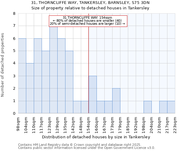 31, THORNCLIFFE WAY, TANKERSLEY, BARNSLEY, S75 3DN: Size of property relative to detached houses houses in Tankersley