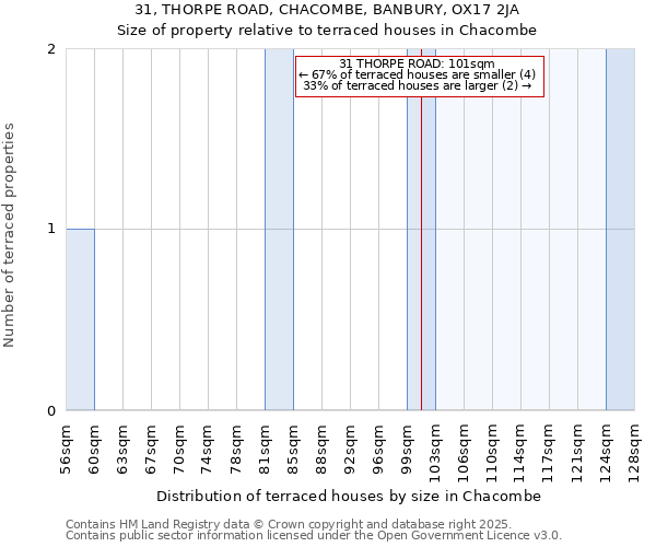 31, THORPE ROAD, CHACOMBE, BANBURY, OX17 2JA: Size of property relative to terraced houses houses in Chacombe
