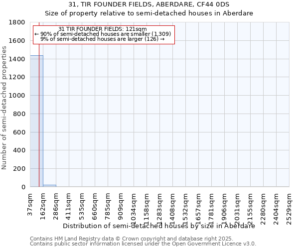31, TIR FOUNDER FIELDS, ABERDARE, CF44 0DS: Size of property relative to semi-detached houses houses in Aberdare