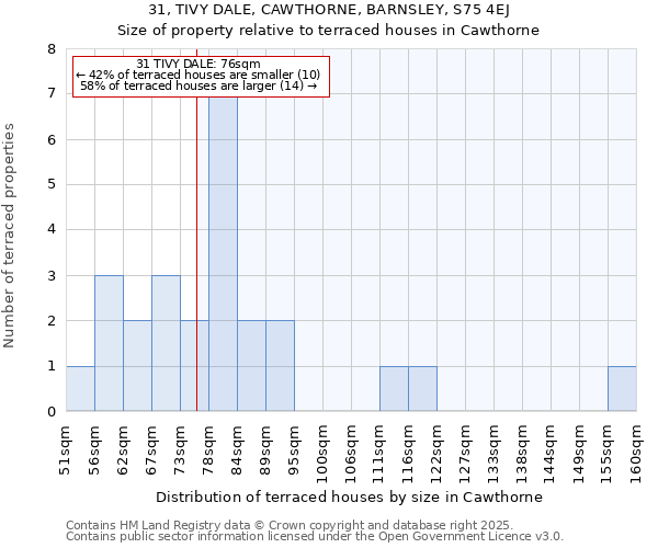 31, TIVY DALE, CAWTHORNE, BARNSLEY, S75 4EJ: Size of property relative to terraced houses houses in Cawthorne