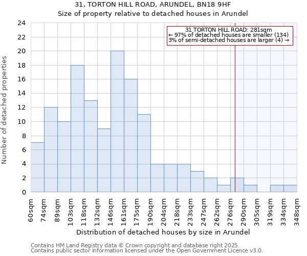 31, TORTON HILL ROAD, ARUNDEL, BN18 9HF: Size of property relative to detached houses houses in Arundel