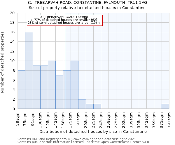 31, TREBARVAH ROAD, CONSTANTINE, FALMOUTH, TR11 5AG: Size of property relative to detached houses houses in Constantine