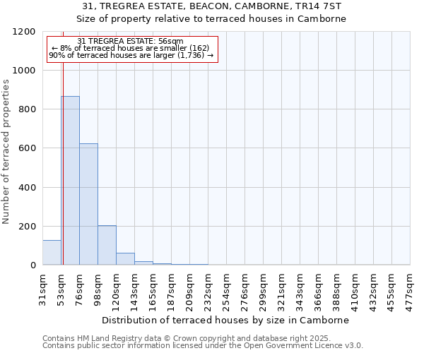 31, TREGREA ESTATE, BEACON, CAMBORNE, TR14 7ST: Size of property relative to terraced houses houses in Camborne