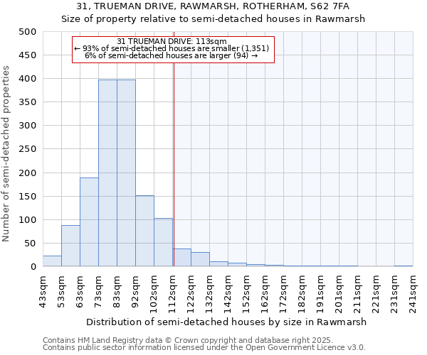 31, TRUEMAN DRIVE, RAWMARSH, ROTHERHAM, S62 7FA: Size of property relative to semi-detached houses houses in Rawmarsh