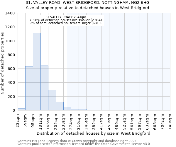 31, VALLEY ROAD, WEST BRIDGFORD, NOTTINGHAM, NG2 6HG: Size of property relative to detached houses houses in West Bridgford