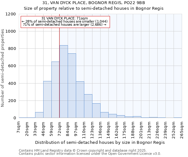 31, VAN DYCK PLACE, BOGNOR REGIS, PO22 9BB: Size of property relative to semi-detached houses houses in Bognor Regis