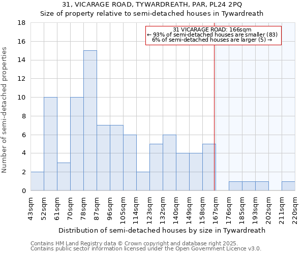 31, VICARAGE ROAD, TYWARDREATH, PAR, PL24 2PQ: Size of property relative to semi-detached houses houses in Tywardreath
