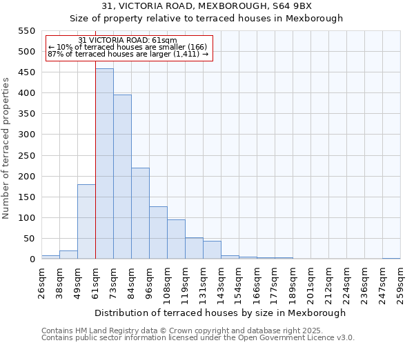 31, VICTORIA ROAD, MEXBOROUGH, S64 9BX: Size of property relative to terraced houses houses in Mexborough