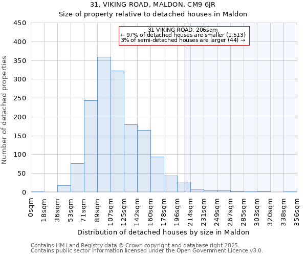 31, VIKING ROAD, MALDON, CM9 6JR: Size of property relative to detached houses houses in Maldon