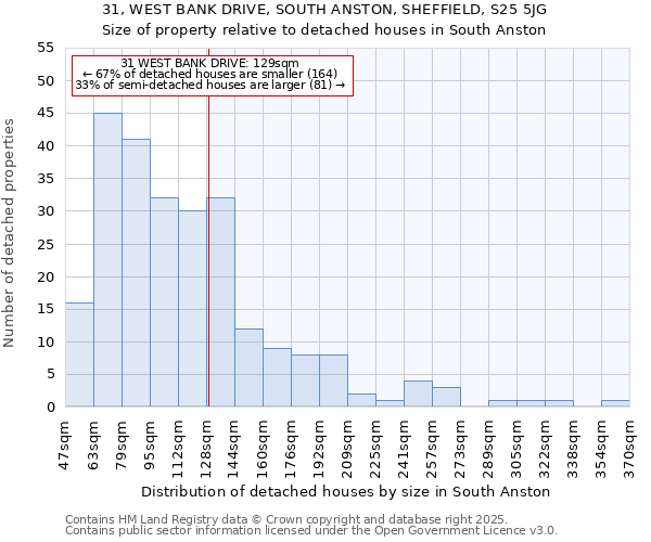 31, WEST BANK DRIVE, SOUTH ANSTON, SHEFFIELD, S25 5JG: Size of property relative to detached houses houses in South Anston