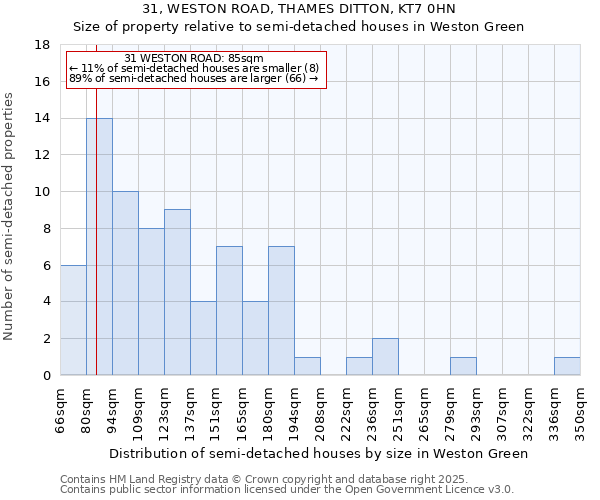 31, WESTON ROAD, THAMES DITTON, KT7 0HN: Size of property relative to semi-detached houses houses in Weston Green