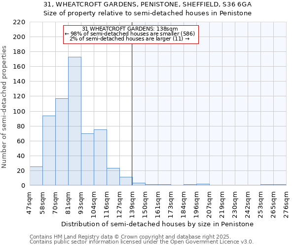 31, WHEATCROFT GARDENS, PENISTONE, SHEFFIELD, S36 6GA: Size of property relative to semi-detached houses houses in Penistone