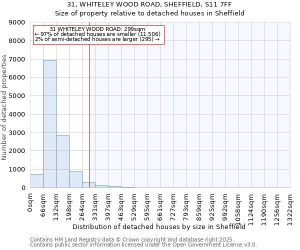 31, WHITELEY WOOD ROAD, SHEFFIELD, S11 7FF: Size of property relative to detached houses houses in Sheffield