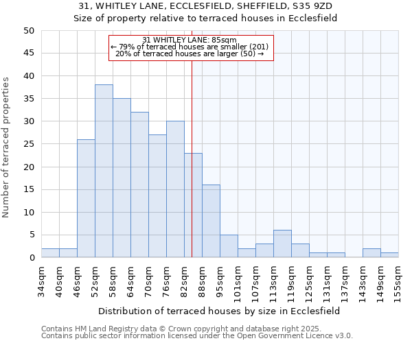 31, WHITLEY LANE, ECCLESFIELD, SHEFFIELD, S35 9ZD: Size of property relative to terraced houses houses in Ecclesfield