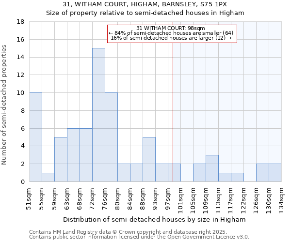 31, WITHAM COURT, HIGHAM, BARNSLEY, S75 1PX: Size of property relative to semi-detached houses houses in Higham