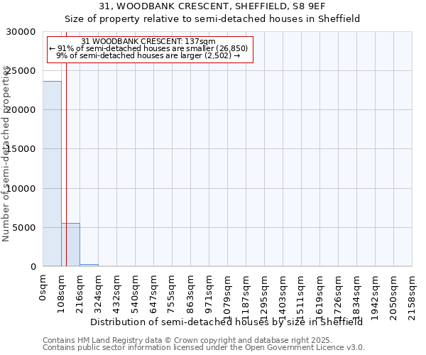 31, WOODBANK CRESCENT, SHEFFIELD, S8 9EF: Size of property relative to semi-detached houses houses in Sheffield