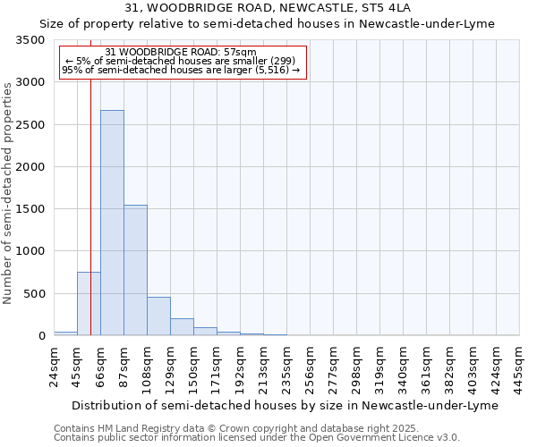 31, WOODBRIDGE ROAD, NEWCASTLE, ST5 4LA: Size of property relative to semi-detached houses houses in Newcastle-under-Lyme
