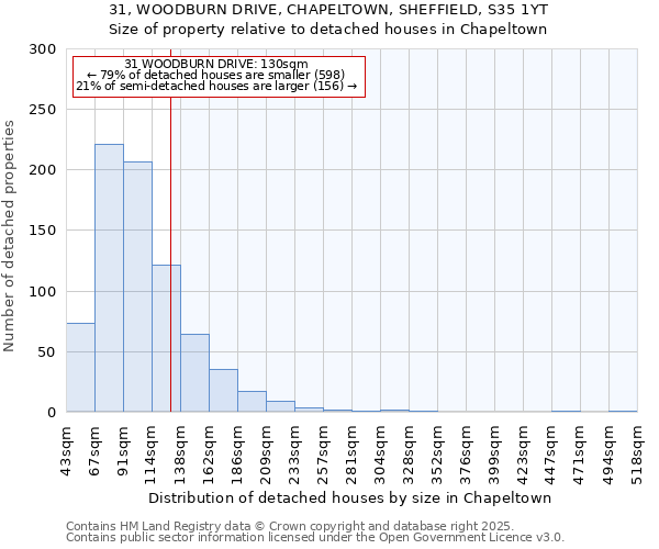 31, WOODBURN DRIVE, CHAPELTOWN, SHEFFIELD, S35 1YT: Size of property relative to detached houses houses in Chapeltown