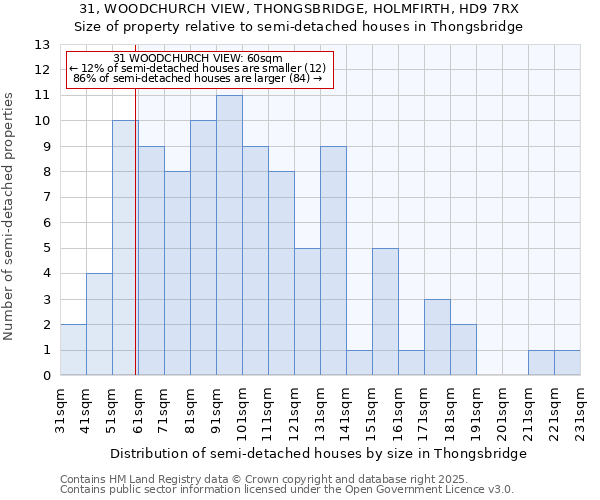 31, WOODCHURCH VIEW, THONGSBRIDGE, HOLMFIRTH, HD9 7RX: Size of property relative to semi-detached houses houses in Thongsbridge