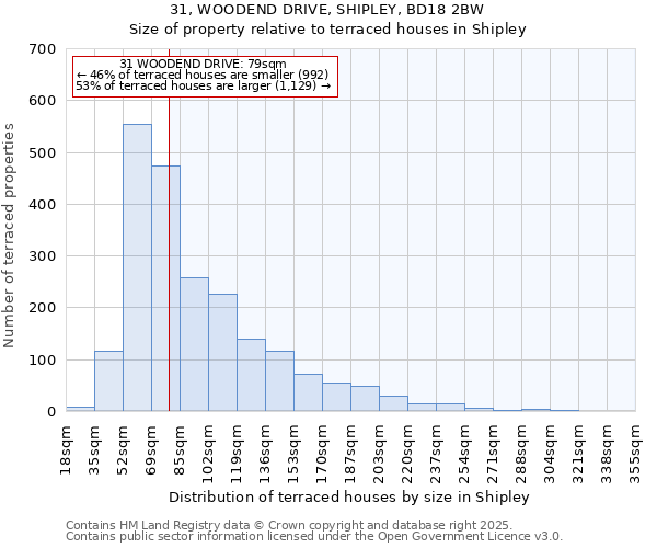 31, WOODEND DRIVE, SHIPLEY, BD18 2BW: Size of property relative to terraced houses houses in Shipley