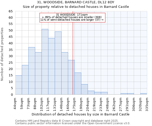 31, WOODSIDE, BARNARD CASTLE, DL12 8DY: Size of property relative to detached houses houses in Barnard Castle