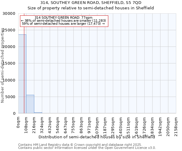 314, SOUTHEY GREEN ROAD, SHEFFIELD, S5 7QD: Size of property relative to semi-detached houses houses in Sheffield